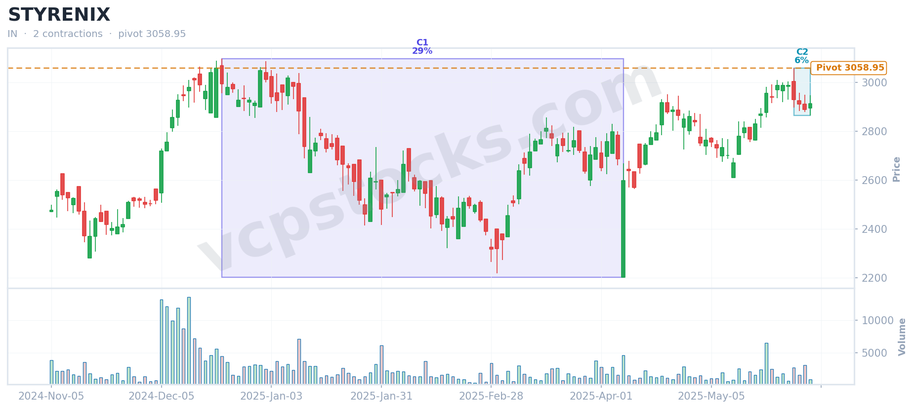 VCP setup for $STYRENIX detected May 29, 2025